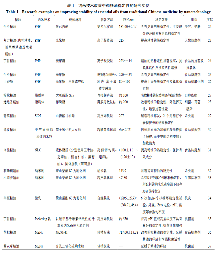 纳米制剂技术改善中药精油稳定性的研究进展与思考